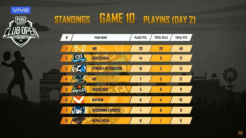 IND won its first Chicken Dinner of the tournament.
